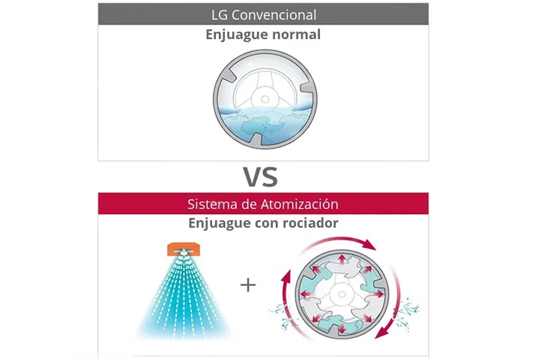Sistema de Atomizado · Lavadora y secadora comercial apilable LG Giant-C+