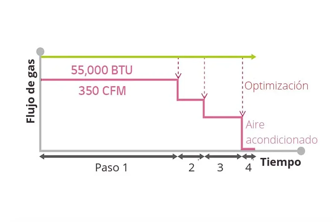 Optimización de flujo de gas/aire · Secadora comercial a gas LG Titan-C