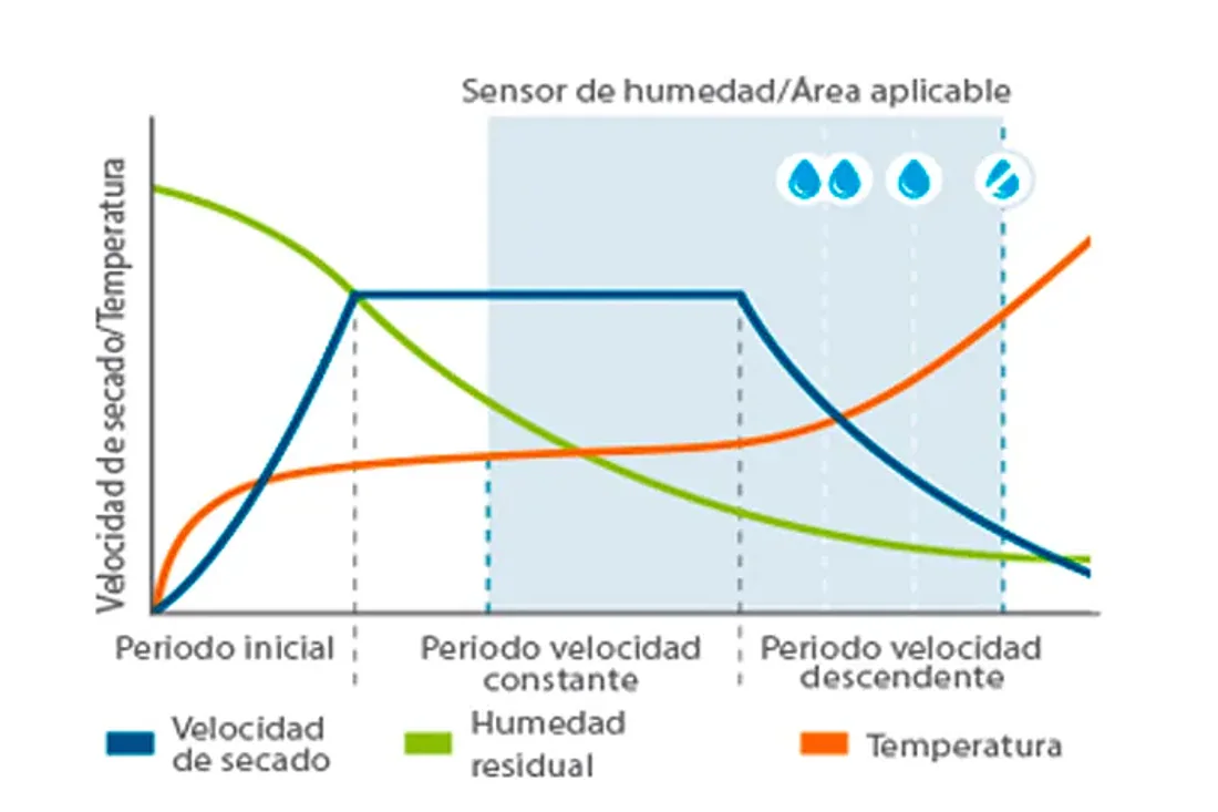 Máximo Control de la Humedad Residual · Secadoras ecodryer Girbau ED-660